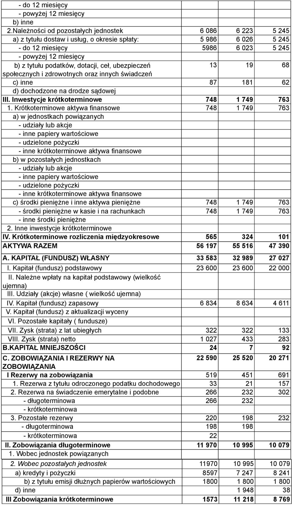 dotacji, ceł, ubezpieczeń 13 19 68 społecznych i zdrowotnych oraz innych świadczeń c) inne 87 181 62 d) dochodzone na drodze sądowej III. Inwestycje krótkoterminowe 748 1 749 763 1.