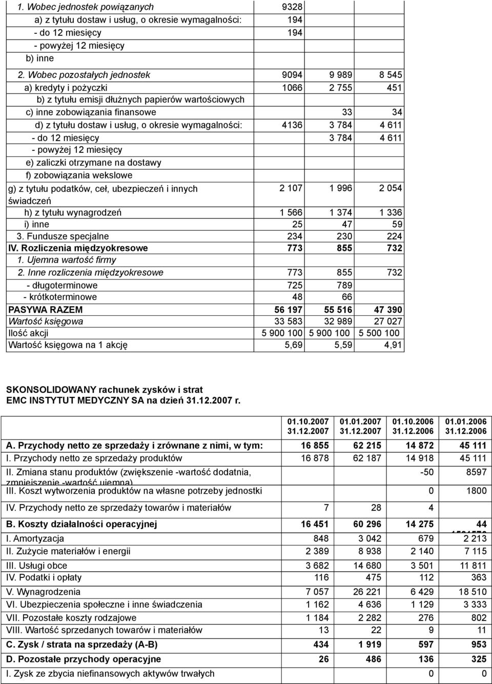 okresie wymagalności: 4136 3 784 4 611 - do 12 miesięcy 3 784 4 611 - powyżej 12 miesięcy e) zaliczki otrzymane na dostawy f) zobowiązania wekslowe g) z tytułu podatków, ceł, ubezpieczeń i innych 2