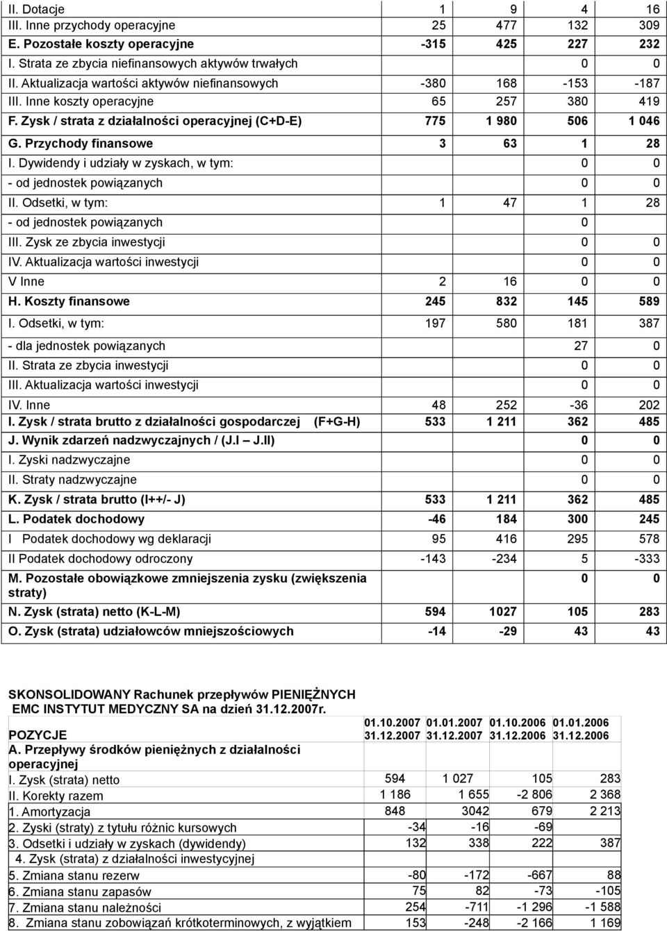 Przychody finansowe 3 63 1 28 I. Dywidendy i udziały w zyskach, w tym: 0 0 - od jednostek powiązanych 0 0 II. Odsetki, w tym: 1 47 1 28 - od jednostek powiązanych 0 III.