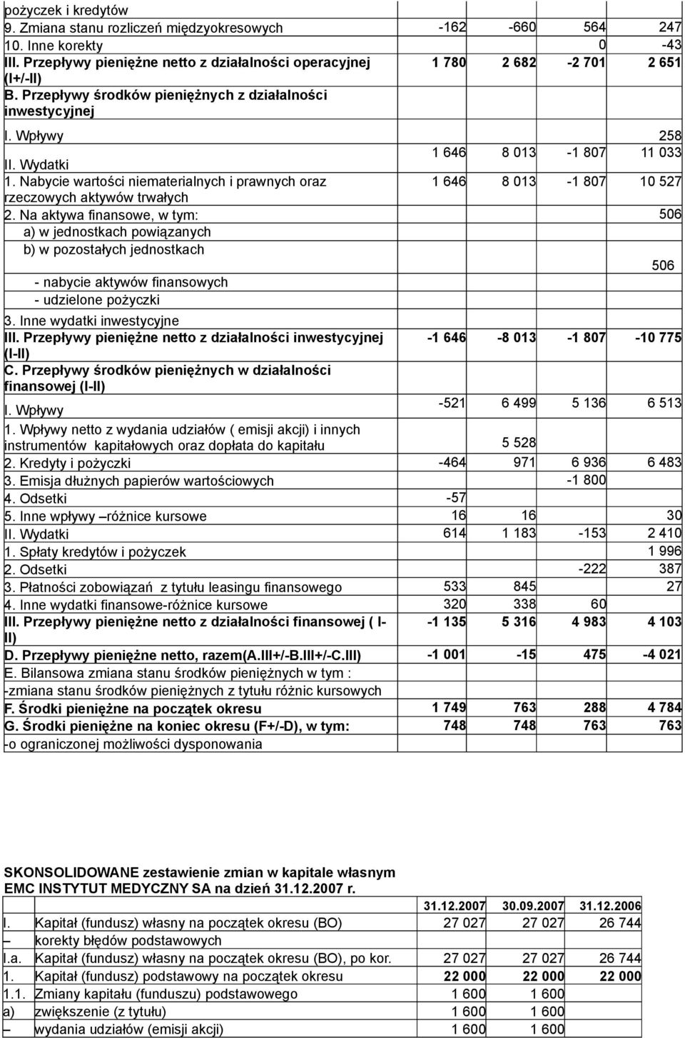 Nabycie wartości niematerialnych i prawnych oraz 1 646 8 013-1 807 10 527 rzeczowych aktywów trwałych 2.