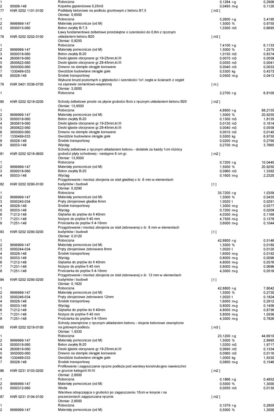 szerokości do 0,6m z ręcznym układaniem betonu B20 [ m3 ] Obmiar: 0,8250 1 Robocizna 7,4100 r-g 6,1133 2 9999999-147 Materiały pomocnicze (od M) 1,5000 % 1,2375 3 0000018-060 Beton zwykły B-20 1,0150