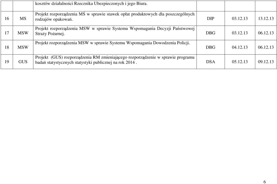 13 13.12.13 Projekt rozporządzenia MSW w sprawie Systemu Wspomagania Decyzji Państwowej StraŜy PoŜarnej. DBG 03.12.13 06.12.13 18 MSW Projekt rozporządzenia MSW w sprawie Systemu Wspomagania Dowodzenia Policji.