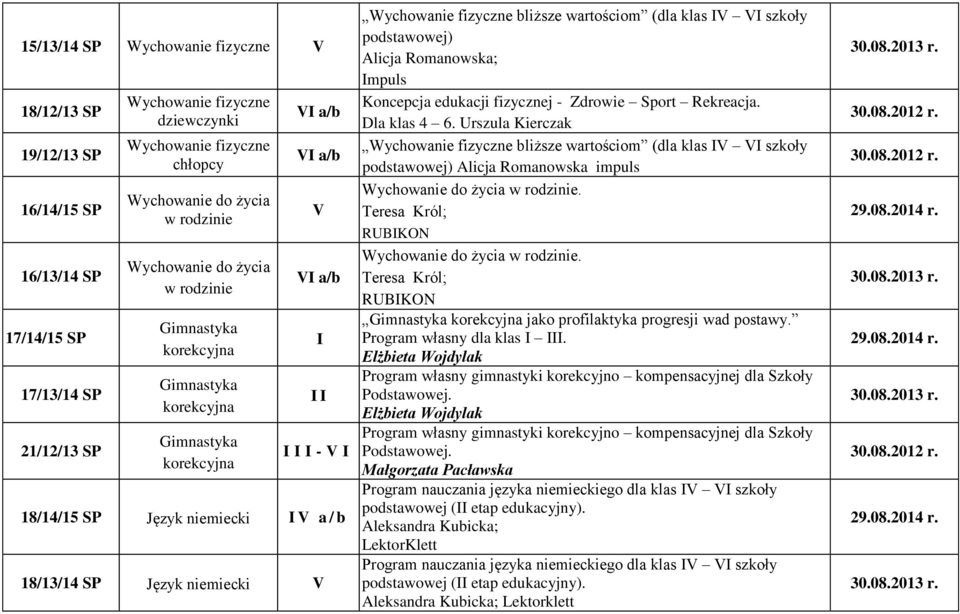 niemiecki V Wychowanie fizyczne bliższe wartościom (dla klas IV VI szkoły podstawowej) Alicja Romanowska; Impuls Koncepcja edukacji fizycznej - Zdrowie Sport Rekreacja. Dla klas 4 6.