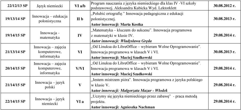 podstawowej. Aleksandra Kubicka Wyd. Lektorklett Polubić ortografię. Innowacja pedagogiczna z edukacji polonistycznej. Autor innowacji: Marta Kostka Matematyka kluczem do sukcesu.