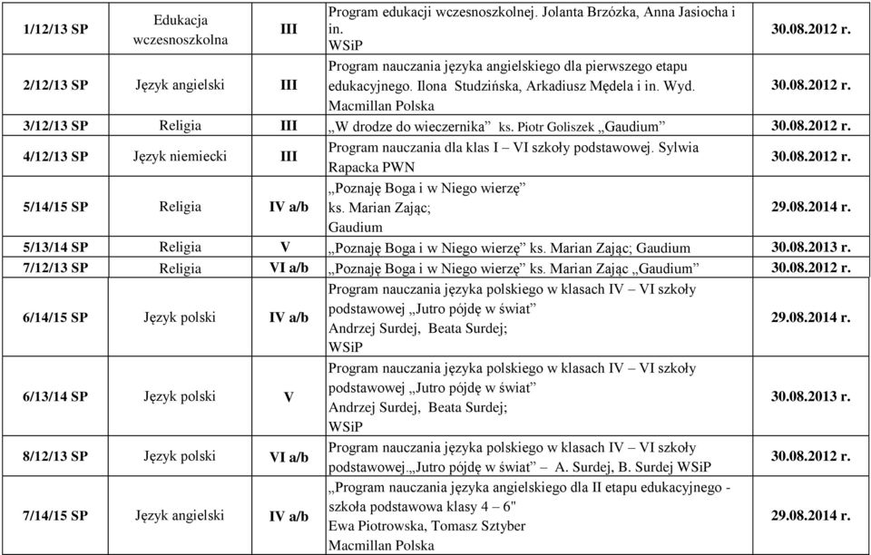Piotr Goliszek Gaudium 4/12/13 SP Język niemiecki III Program nauczania dla klas I VI szkoły podstawowej. Sylwia Rapacka PWN 5/14/15 SP Religia IV a/b Poznaję Boga i w Niego wierzę ks.