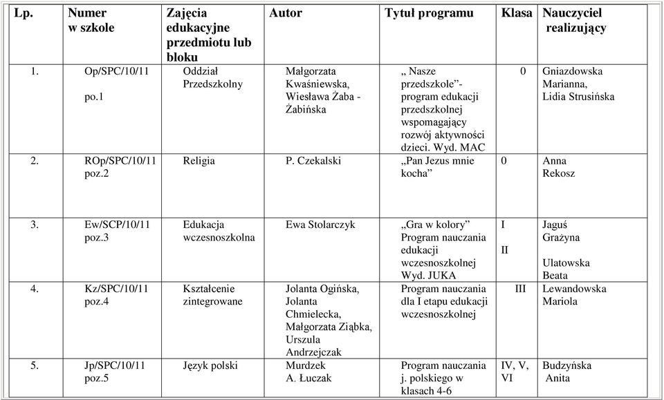 przedszkolnej wspomagający rozwój aktywności dzieci. Wyd. MAC Religia P. Czekalski Pan Jezus mnie kocha 0 Gniazdowska nna, Lidia Strusińska 0 3. Ew/SCP/10/11 poz.3 4. Kz/SPC/10/11 poz.4 5.