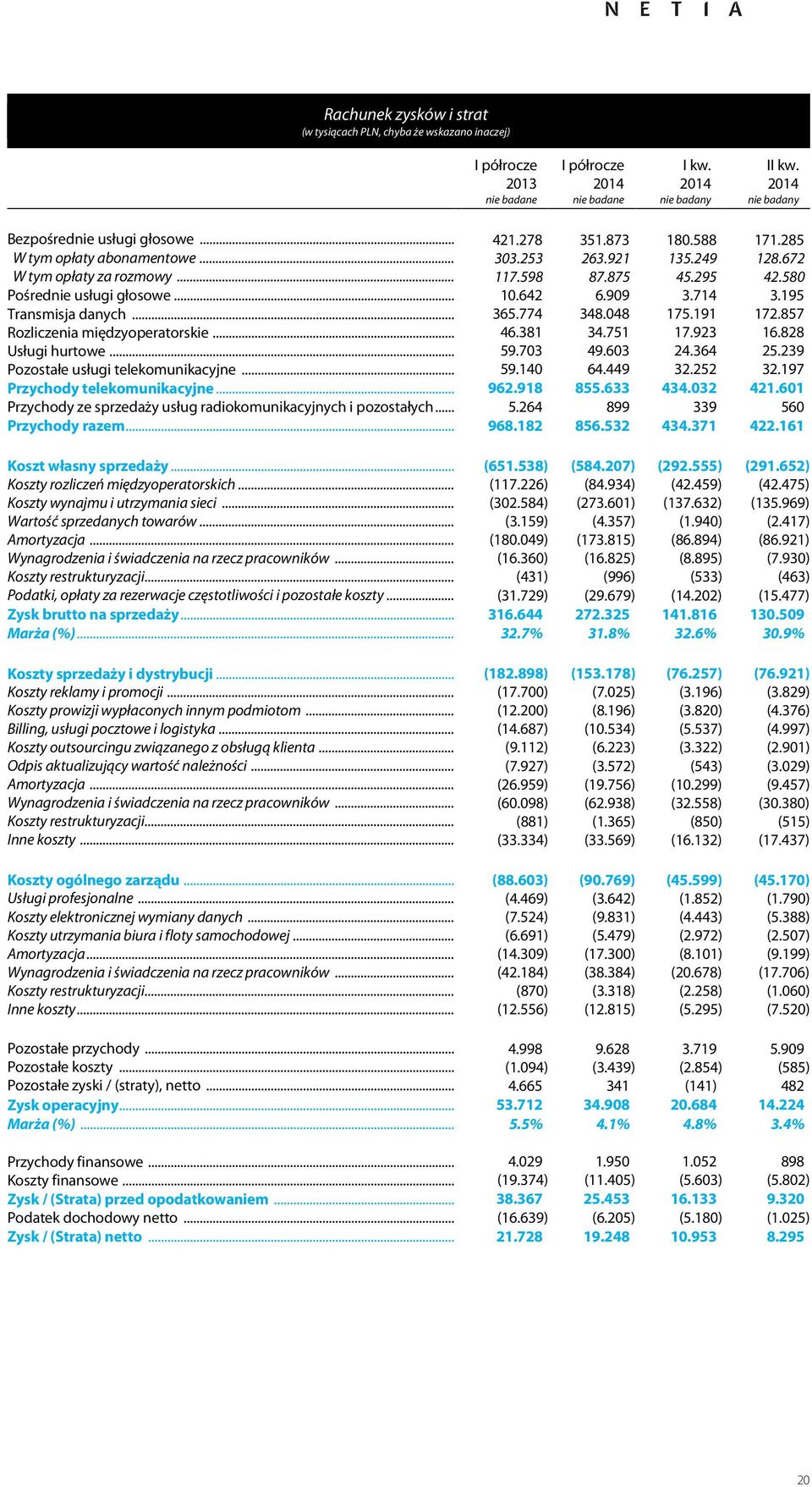 857 Rozliczenia międzyoperatorskie...46.381 34.751 17.923 16.828 Usługi hurtowe...59.703 49.603 24.364 25.239 Pozostałe usługi telekomunikacyjne...59.140 64.449 32.252 32.