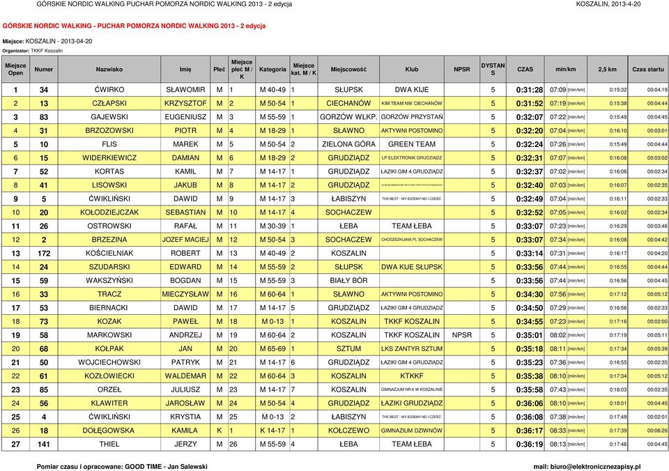 [min/km] 0:15:38 00:04:44 3 83 GAJEWI EUGENIUZ M 3 M 55-59 1 GORZÓW WLP.