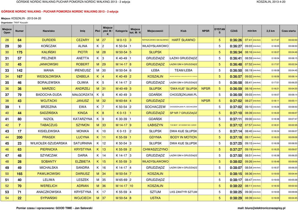 ŁAWNO HART ŁAWNO 5 0:36:26 07:41 [min/km] 0:17:47 00:02:00 29 30 OŃCZA ALINA 2 50-54 1 WŁADYŁAWOWO 5 0:36:27 09:03 [min/km] 0:18:05 00:08:50 30 175 ALIŃI PIOTR M 28 M 50-54 5 ŁUP 5 0:36:34 08:16