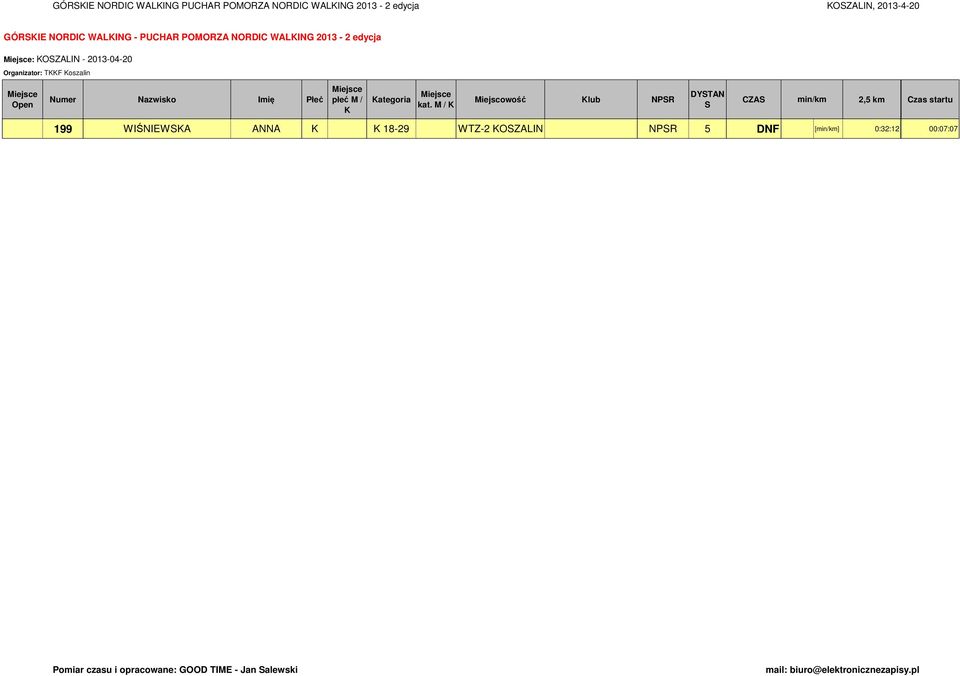 Miejscowość lub NPR DYTAN CZA min/km 2,5 km Czas startu 199 WIŚNIEWA ANNA 18-29 WTZ-2