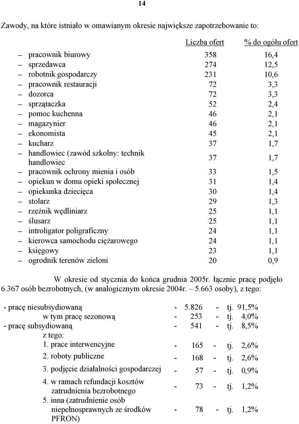 mienia i osób 33 1,5 opiekun w domu opieki społecznej 31 1,4 opiekunka dziecięca 30 1,4 stolarz 29 1,3 rzeźnik wędliniarz 25 1,1 ślusarz 25 1,1 introligator poligraficzny 24 1,1 kierowca samochodu