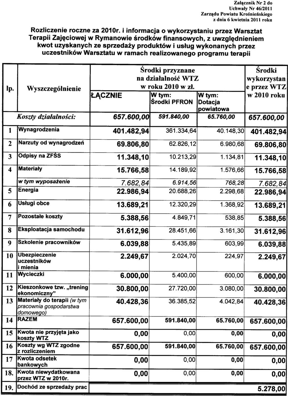 w ramach realizowanego programu terapii Środki przyznane Środki na działalność WTZ wykorzystan Wyszczególnienie w roku 2010 w zł.