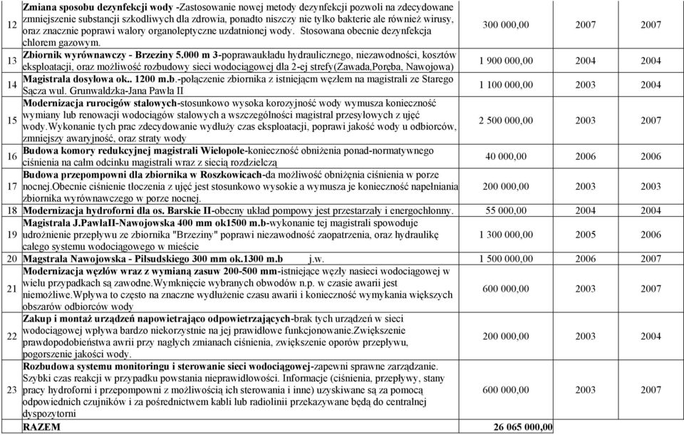 000 m 3-poprawaukładu hydraulicznego, niezawodności, kosztów 13 eksploatacji, oraz możliwość rozbudowy sieci wodociągowej dla 2-ej strefy(zawada,poręba, Nawojowa) 1 900 000,00 2004 2004 Magistrala