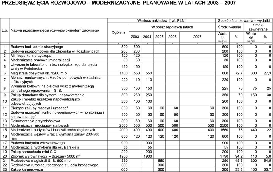 administracyjnego 500 500 500 100 0 0 2 Budowa przepompowni dla zbiornika w Roszkowicach 200 200 200 100 0 0 3 Minikoparka z przyczepą 120 120 120 100 0 0 4 Modernizacja pracowni mineralizacji 30 30