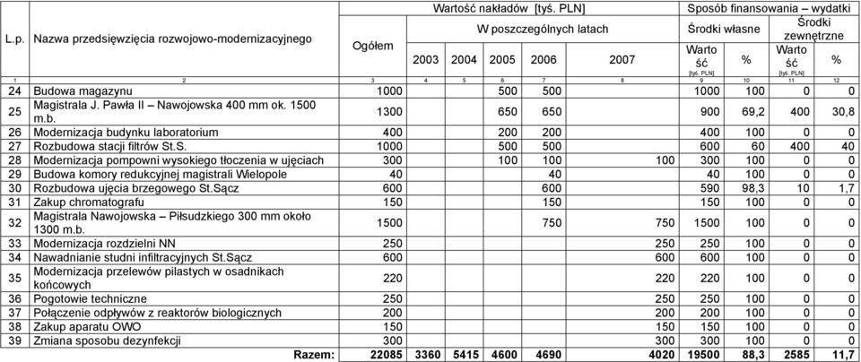 PLN] 1 2 3 4 5 6 7 8 9 10 11 12 24 Budowa magazynu 1000 500 500 1000 100 0 0 25 Magistrala J. Pawła II Nawojowska 400 mm ok. 1500 m.b.