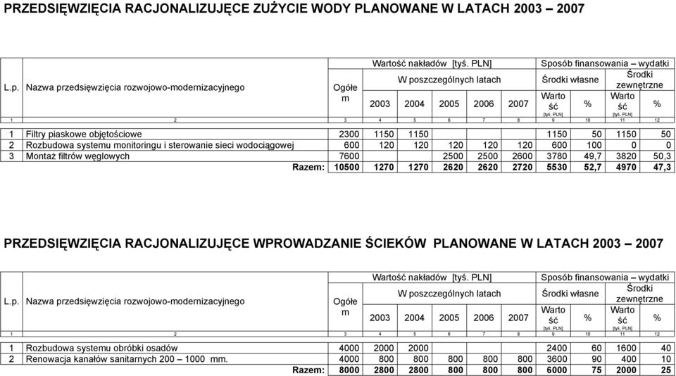 PLN] 1 2 3 4 5 6 7 8 9 10 11 12 1 Filtry piaskowe objętościowe 2300 1150 1150 1150 50 1150 50 2 Rozbudowa systemu monitoringu i sterowanie sieci wodociągowej 600 120 120 120 120 120 600 100 0 0 3