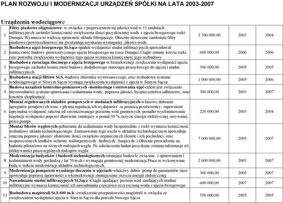 Obecnie stosowane zamknięte filtry piaskowe (powierzchniowe) nie gwarantują uzyskania wymaganej jakości wody. Rozbudowa ujęci brzegowego St.