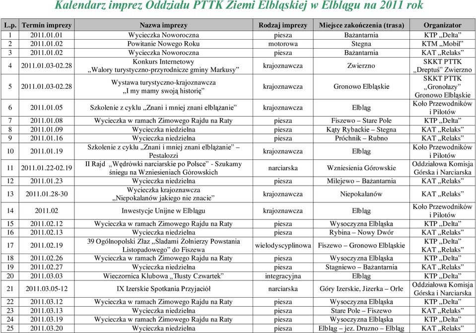 28 5.01.03-02.28 Konkurs Internetowy Walory turystyczno-przyrodnicze gminy Markusy Wystawa turystyczno- I my mamy swoją historię Zwierzno 6.01.05 Szkolenie z cyklu Znani i mniej znani elblążanie Dreptuś Zwierzno 7.