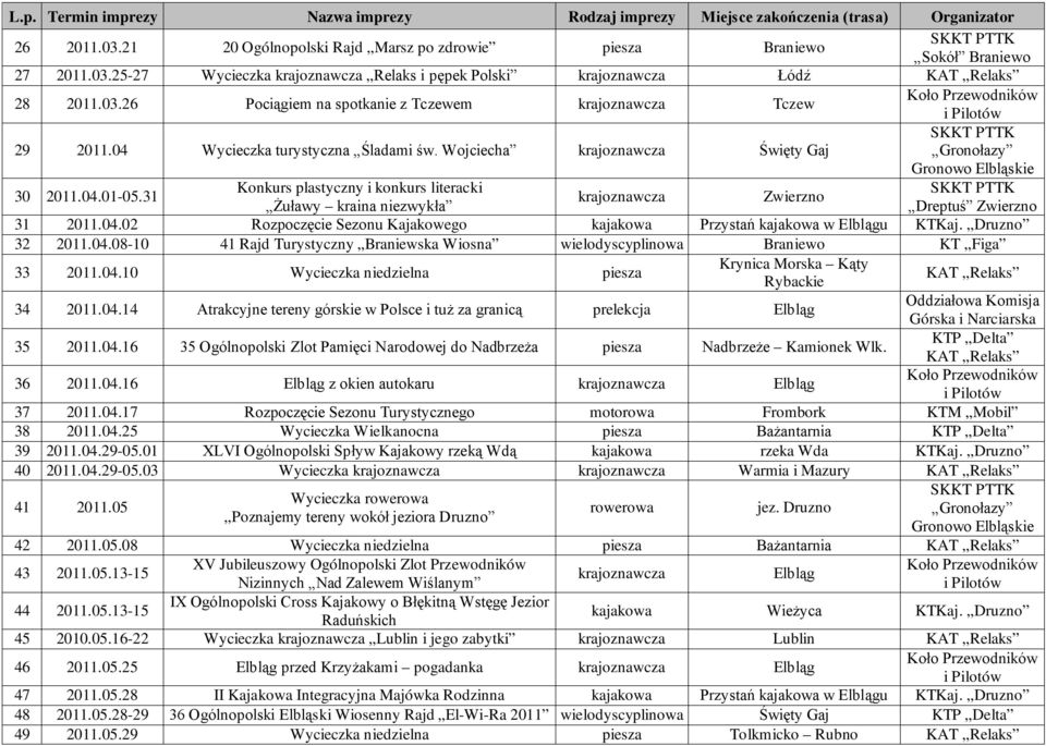 Druzno 32.04.08-10 41 Rajd Turystyczny Braniewska Wiosna wielodyscyplinowa Braniewo KT Figa 33.04.10 Wycieczka niedzielna piesza Krynica Morska Kąty Rybackie 34.04.14 Atrakcyjne tereny górskie w Polsce i tuż za granicą prelekcja 35.