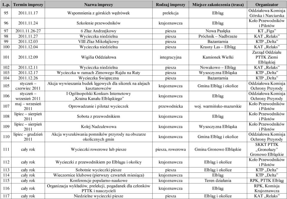 12.17 Wycieczka w ramach Zimowego Rajdu na Raty piesza Wysoczyzna Elbląska 104.12.26 Wycieczka Świąteczna piesza Bażantarnia 105 106 107 108 109 110 styczeń czerwiec styczeń wrzesień maj wrzesień