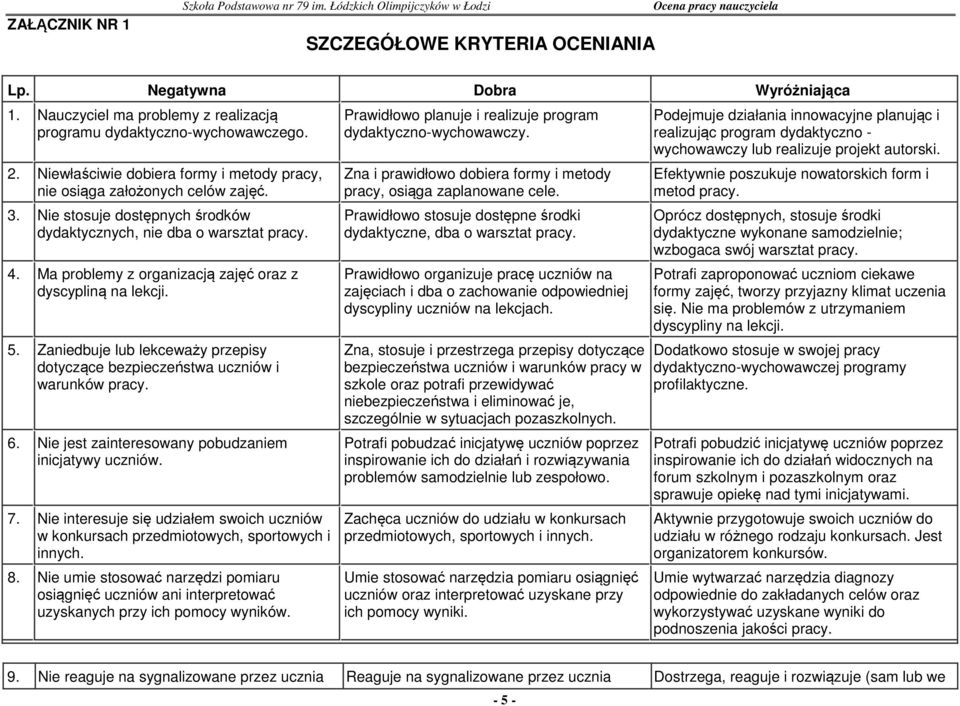 Nie stosuje dostępnych środków dydaktycznych, nie dba o warsztat pracy. 4. Ma problemy z organizacją zajęć oraz z dyscypliną na lekcji. 5.