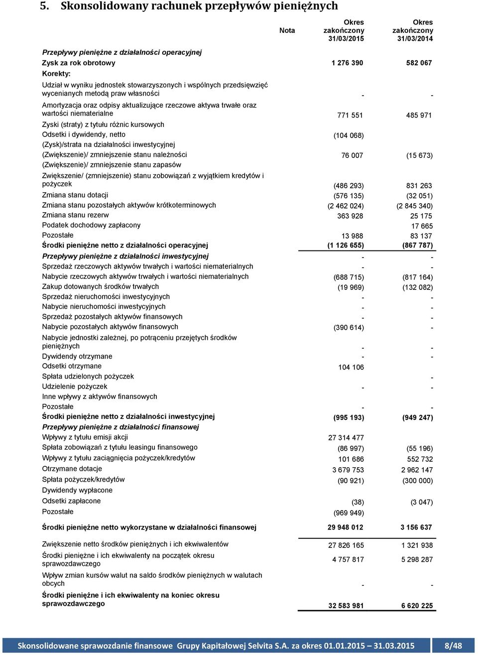 niematerialne 771 551 485 971 Zyski (straty) z tytułu różnic kursowych Odsetki i dywidendy, netto (104 068) (Zysk)/strata na działalności inwestycyjnej (Zwiększenie)/ zmniejszenie stanu należności 76