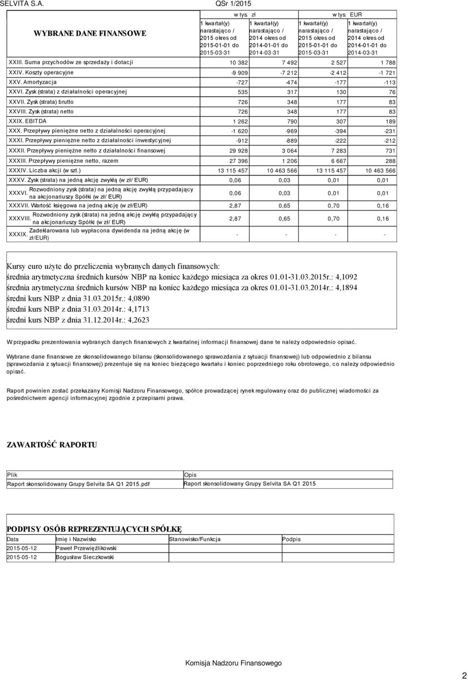 EUR 1 kwartał(y) narastająco / 2014 okres od 2014-01-01 do 2014-03-31 XXIII. Suma przychodów ze sprzedaży i dotacji 10 382 7 492 2 527 1 788 XXIV. Koszty operacyjne -9 909-7 212-2 412-1 721 XXV.