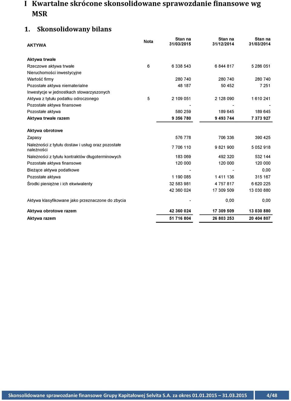 740 Pozostałe aktywa niematerialne 48 187 50 452 7 251 Inwestycje w jednostkach stowarzyszonych Aktywa z tytułu podatku odroczonego 5 2 109 051 2 128 090 1 610 241 Pozostałe aktywa finansowe - - -