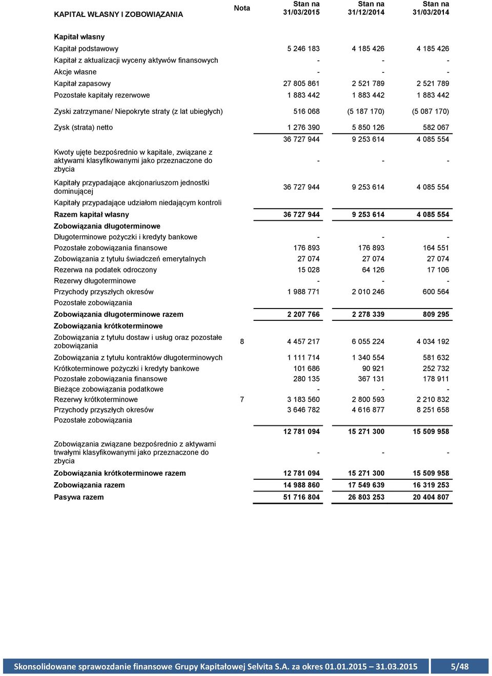 087 170) Zysk (strata) netto 1 276 390 5 850 126 582 067 Kwoty ujęte bezpośrednio w kapitale, związane z aktywami klasyfikowanymi jako przeznaczone do zbycia Kapitały przypadające akcjonariuszom