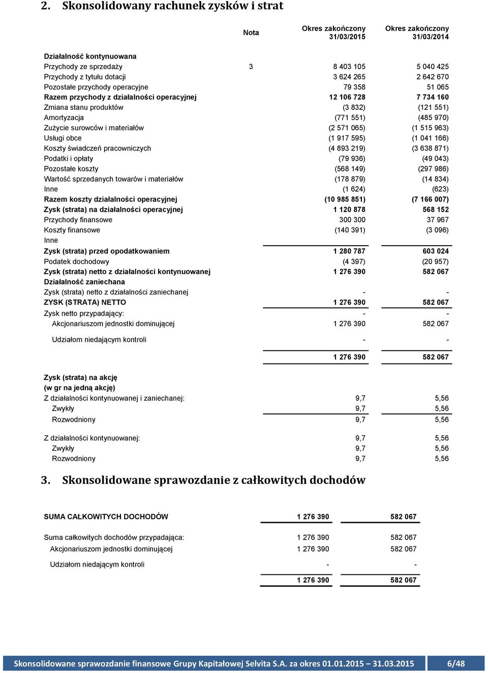 970) Zużycie surowców i materiałów (2 571 065) (1 515 963) Usługi obce (1 917 595) (1 041 166) Koszty świadczeń pracowniczych (4 893 219) (3 638 871) Podatki i opłaty (79 936) (49 043) Pozostałe