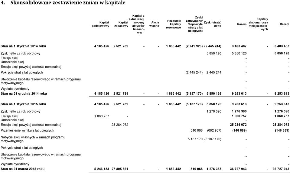 487 Zysk netto za rok obrotowy 5 850 126 5 850 126 5 850 126 Emisja akcji - - Umorzenie akcji - - Emisja akcji powyżej wartości nominalnej - - Pokrycie strat z lat ubiegłych (2 445 244) 2 445 244 - -