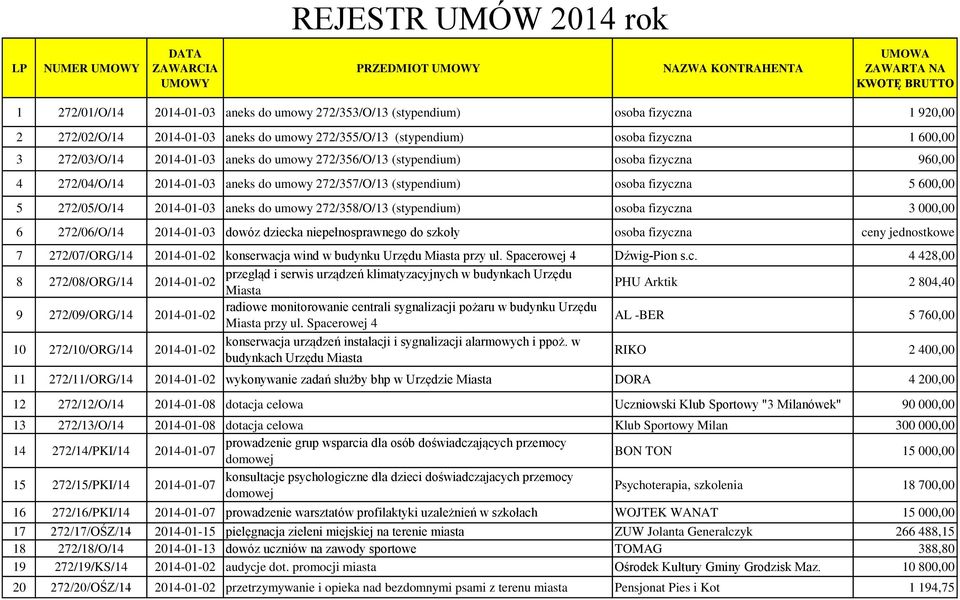 272/04/O/14 2014-01-03 aneks do umowy 272/357/O/13 (stypendium) osoba fizyczna 5 600,00 5 272/05/O/14 2014-01-03 aneks do umowy 272/358/O/13 (stypendium) osoba fizyczna 3 000,00 6 272/06/O/14