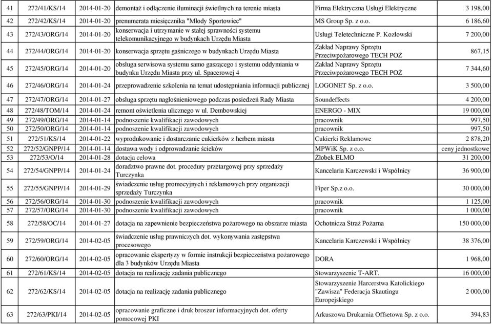 Kozłowski 7 200,00 44 272/44/ORG/14 2014-01-20 konserwacja sprzętu gaśniczego w budynkach Urzędu Miasta Zakład Naprawy Sprzętu Przeciwpożarowego TECH POŻ 867,15 45 272/45/ORG/14 2014-01-20 obsługa