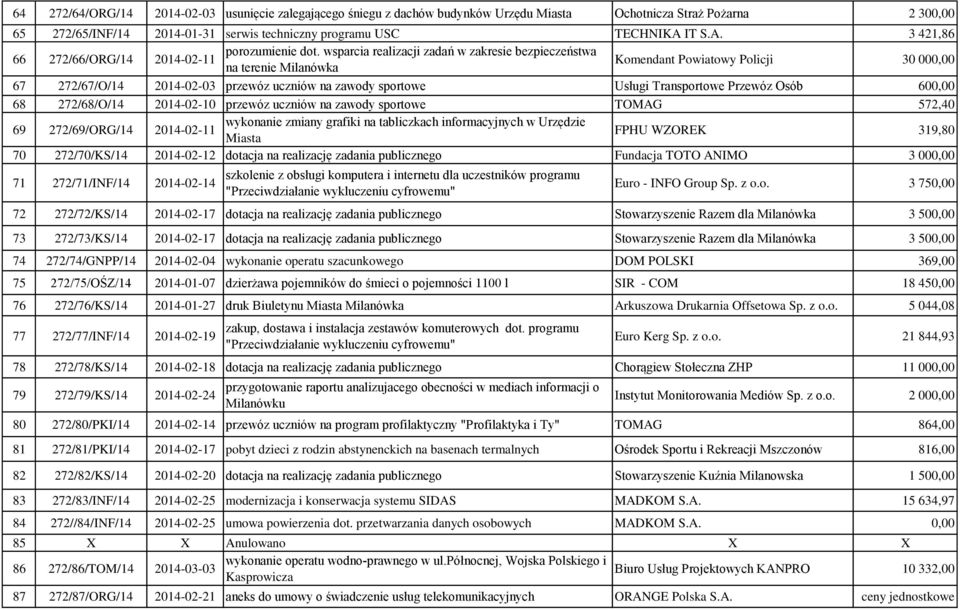 wsparcia realizacji zadań w zakresie bezpieczeństwa na terenie Milanówka Komendant Powiatowy Policji 30 000,00 67 272/67/O/14 2014-02-03 przewóz uczniów na zawody sportowe Usługi Transportowe Przewóz