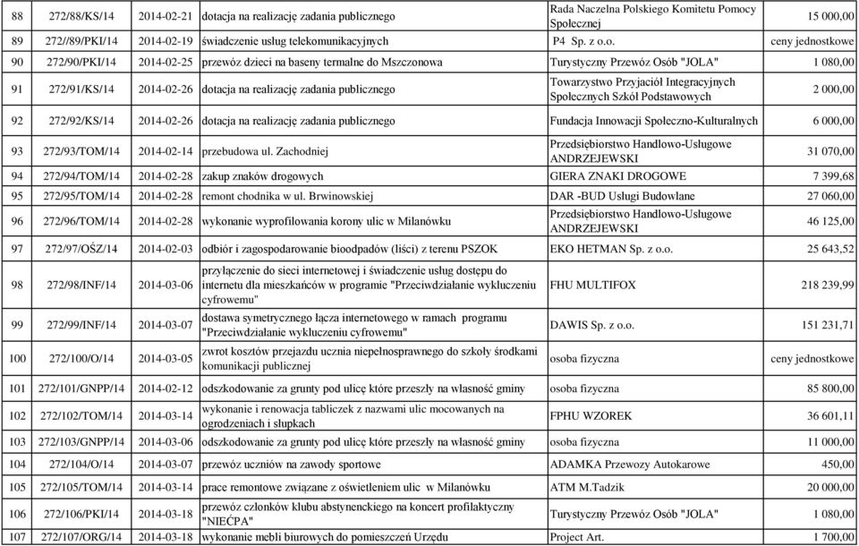 o. ceny jednostkowe 90 272/90/PKI/14 2014-02-25 przewóz dzieci na baseny termalne do Mszczonowa Turystyczny Przewóz Osób "JOLA" 1 080,00 91 272/91/KS/14 2014-02-26 dotacja na realizację zadania