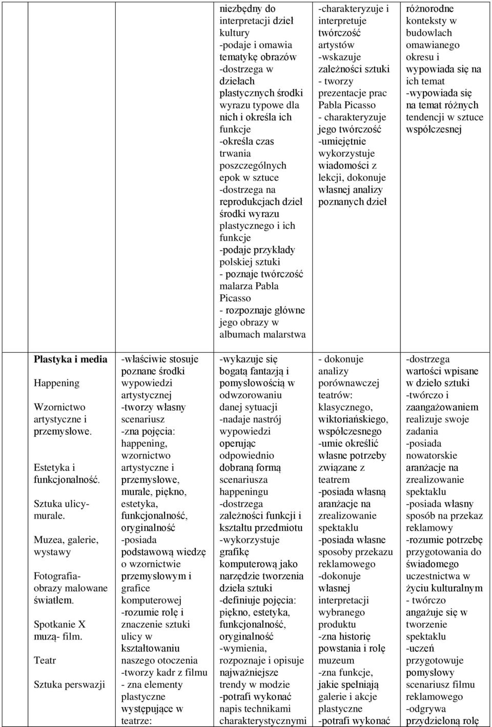 interpretuje twórczość artystów -wskazuje zależności sztuki - tworzy prezentacje prac Pabla Picasso - charakteryzuje jego twórczość wiadomości z lekcji, dokonuje własnej analizy poznanych dzieł