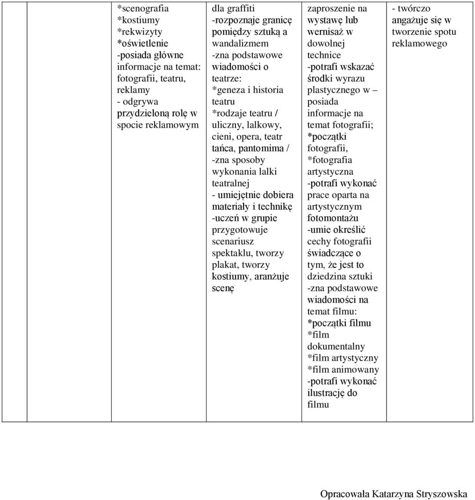 teatralnej - umiejętnie dobiera materiały i technikę -uczeń w grupie przygotowuje scenariusz spektaklu, tworzy plakat, tworzy kostiumy, aranżuje scenę zaproszenie na wystawę lub wernisaż w dowolnej