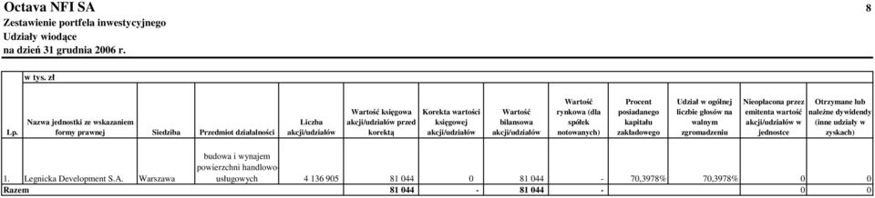 bilansowa Wartość rynkowa (dla spółek notowanych) Procent posiadanego kapitału zakładowego Udział w ogólnej liczbie głosów na walnym zgromadzeniu