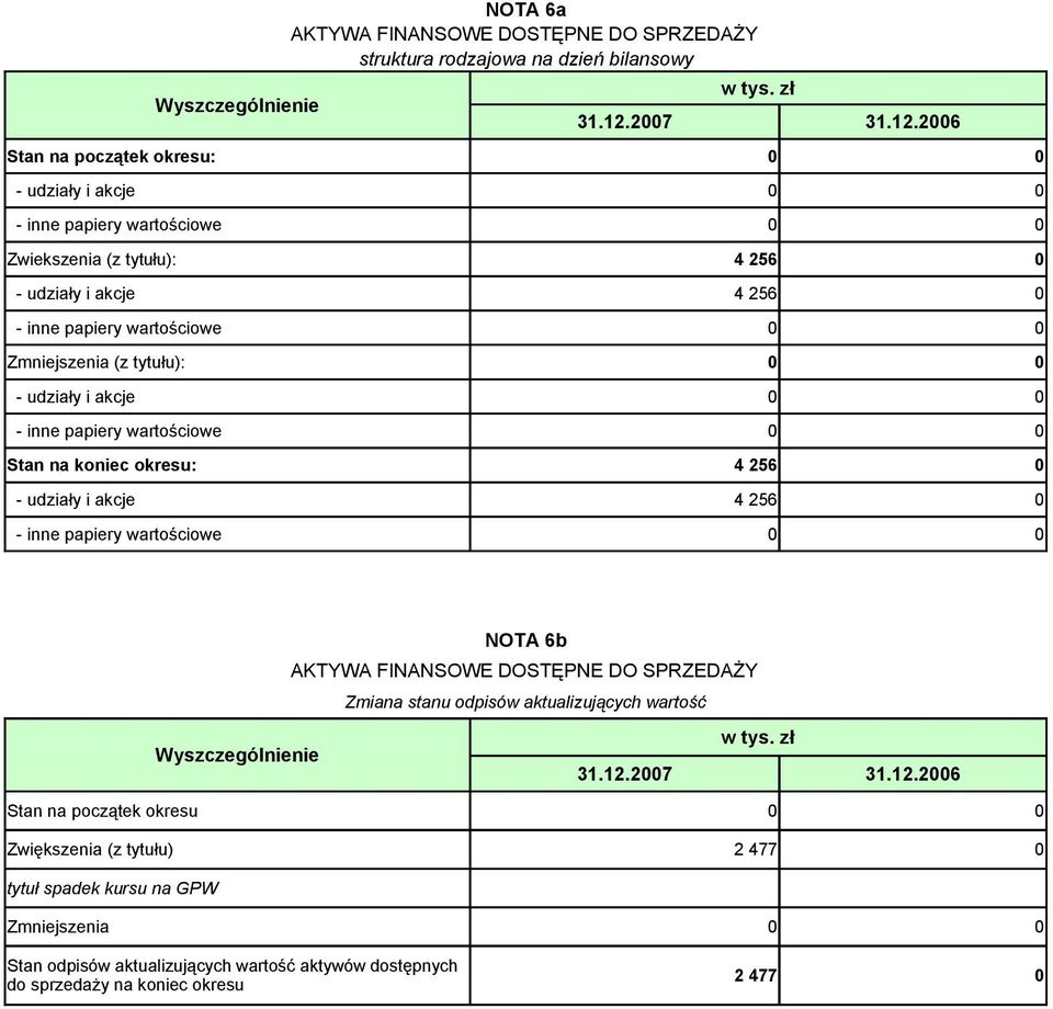 okresu: 4 256 - udziały i akcje 4 256 - inne papiery wartościowe NOTA 6b AKTYWA FINANSOWE DOSTĘPNE DO SPRZEDAŻY Zmiana stanu odpisów aktualizujących wartość Stan na