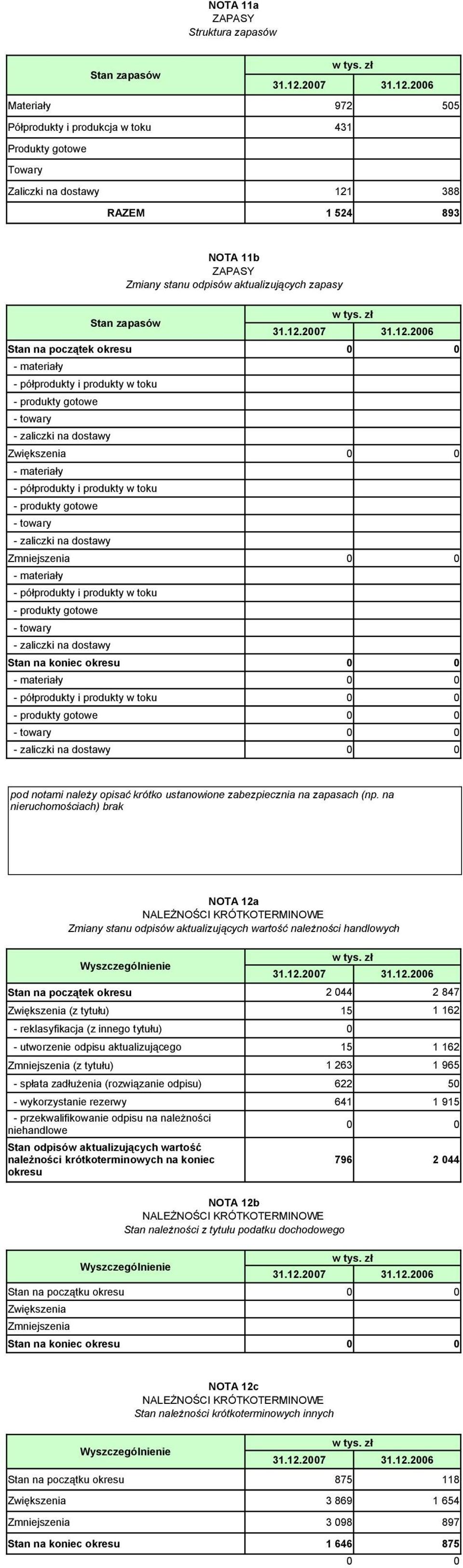 i produkty w toku - produkty gotowe - towary - zaliczki na dostawy Zmniejszenia - materiały - półprodukty i produkty w toku - produkty gotowe - towary - zaliczki na dostawy Stan na koniec okresu -