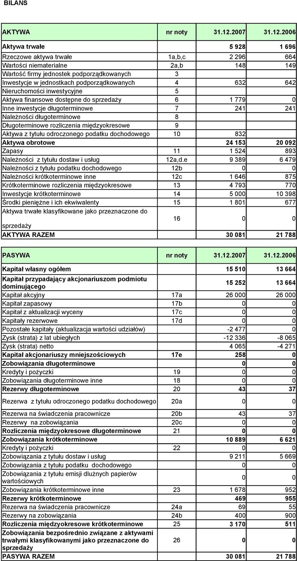 międzyokresowe 9 Aktywa z tytułu odroczonego podatku dochodowego 1 832 Aktywa obrotowe Zapasy 11 24 153 1 524 2 92 893 Należności z tytułu dostaw i usług Należności z tytułu podatku dochodowego 12a,d.