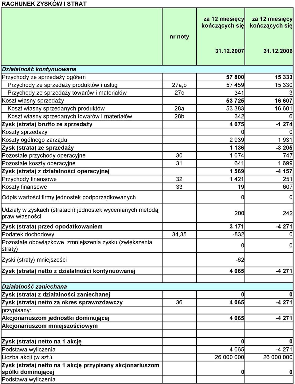 materiałów 28b 342 6 Zysk (strata) brutto ze sprzedaży Koszty sprzedaży 4 75-1 274 Koszty ogólnego zarządu Zysk (strata) ze sprzedaży Pozostałe przychody operacyjne 3 2 939 1 136 1 74 1 931-3 25 747