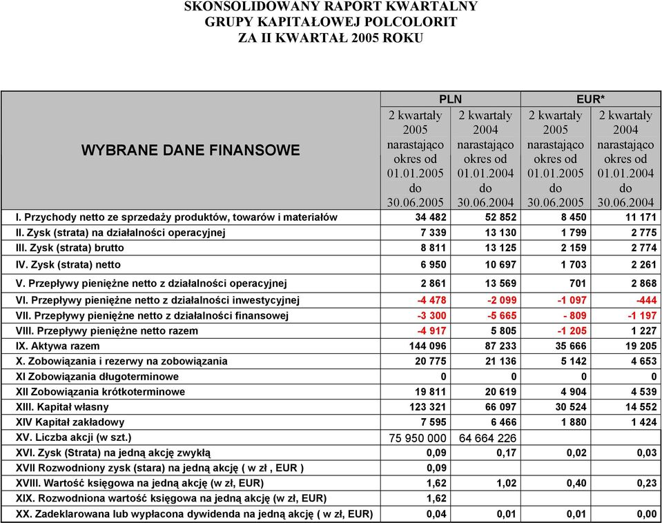 Przychody netto ze sprzedaży produktów, towarów i materiałów 34 482 52 852 8 450 11 171 II. Zysk (strata) na działalności operacyjnej 7 339 13 130 1 799 2 775 III.