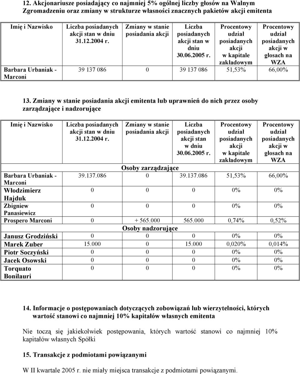 Procentowy udział posiadanych akcji w kapitale zakławym Procentowy udział posiadanych akcji w głosach na WZA 39 137 086 0 39 137 086 51,53% 66,00% 13.