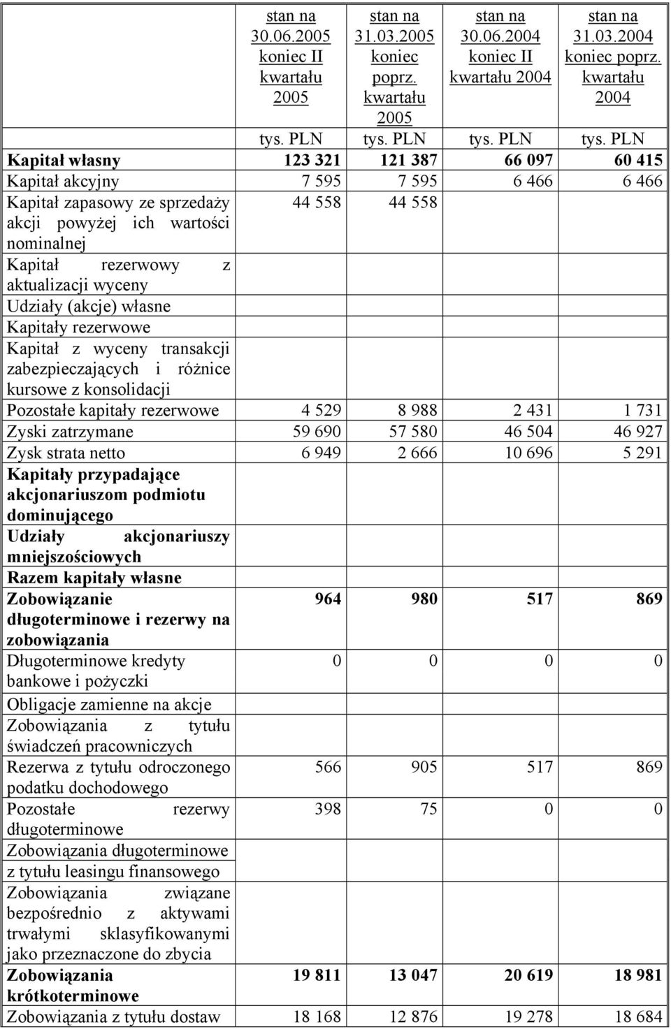 PLN Kapitał własny 123 321 121 387 66 097 60 415 Kapitał akcyjny 7 595 7 595 6 466 6 466 Kapitał zapasowy ze sprzedaży akcji powyżej ich wartości nominalnej 44 558 44 558 Kapitał rezerwowy z