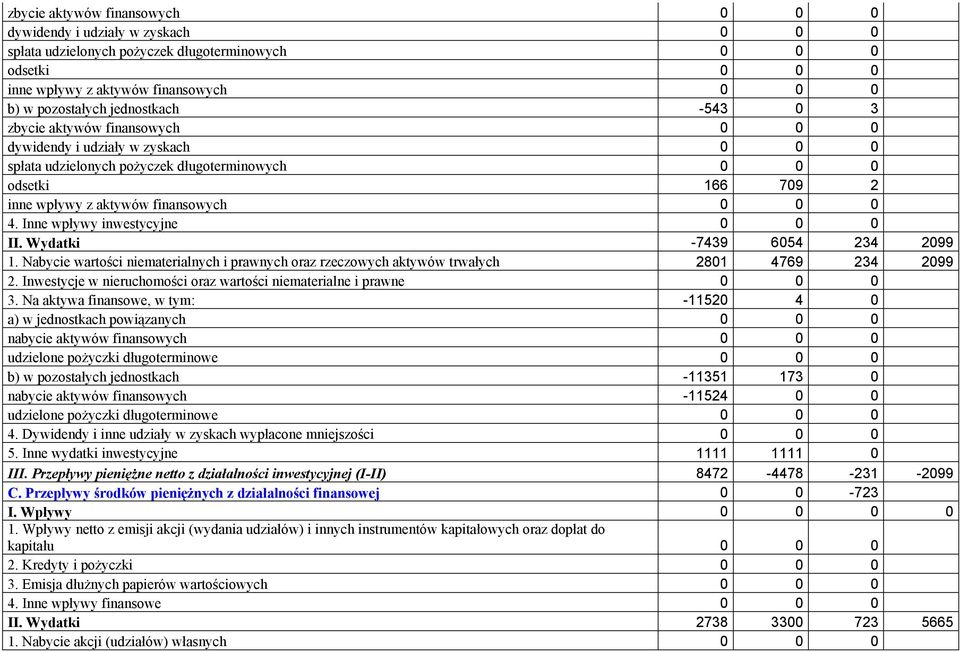 4. Inne wpływy inwestycyjne 0 0 0 II. Wydatki -7439 6054 234 2099 1. Nabycie wartości niematerialnych i prawnych oraz rzeczowych aktywów trwałych 2801 4769 234 2099 2.