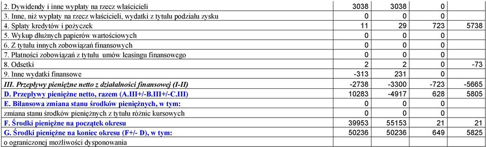 Inne wydatki finansowe -313 231 0 III. Przepływy pieniężne netto z działalności finansowej (I-II) -2738-3300 -723-5665 D. Przepływy pieniężne netto, razem (A.III+/-B.III+/-C.