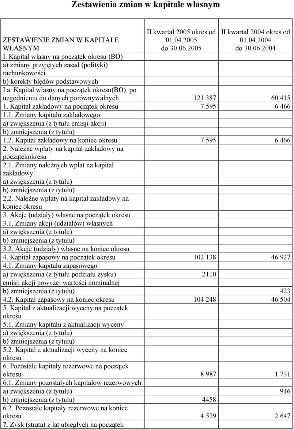 Kapitał zakławy na początek okresu 7 595 6 466 1.1. Zmiany kapitału zakławego a) zwiększenia (z tytułu emisji akcji) b) zmniejszenia (z tytułu) 1.2. Kapitał zakławy na koniec okresu 7 595 6 466 2.