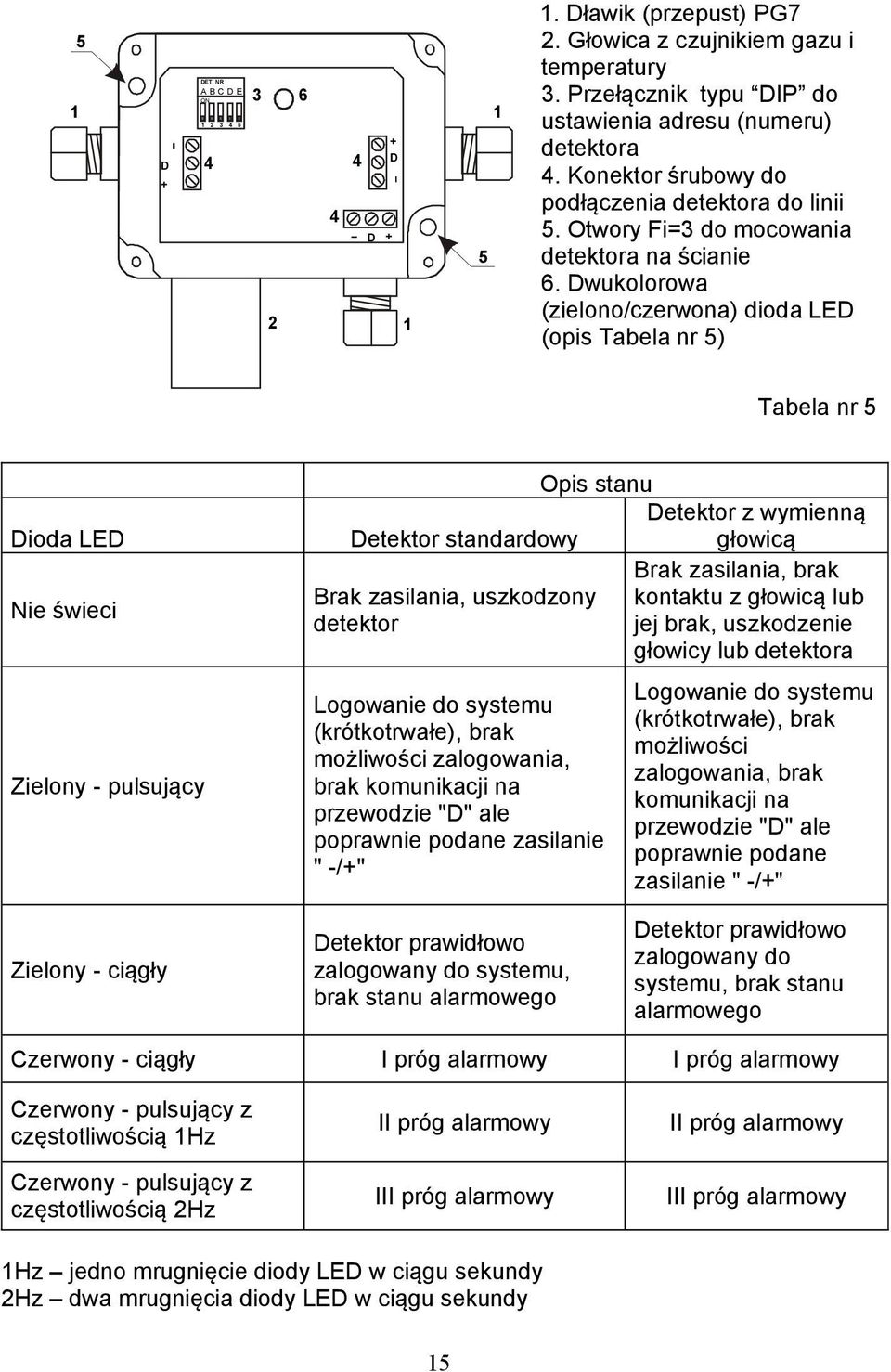 Dwukolorowa (zielono/czerwona) dioda LED (opis Tabela nr 5) Tabela nr 5 Dioda LED Nie świeci Zielony - pulsujący Opis stanu Detektor z wymienną Detektor standardowy głowicą Brak zasilania, brak Brak