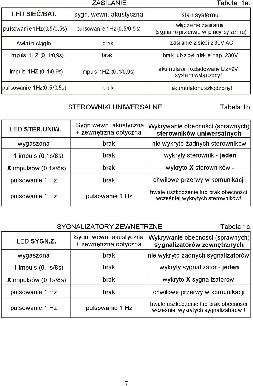 impuls HZ (0, /0,9s) pul sowani e Hz(0,5/0,5s) brak impuls HZ (0,/0,9s) brak brak lub z byt nisk ie nap. 230V akumulator rozładowany Uz<9V system wyłączony! akumulator uszkodzony! LED STER.UNIW.